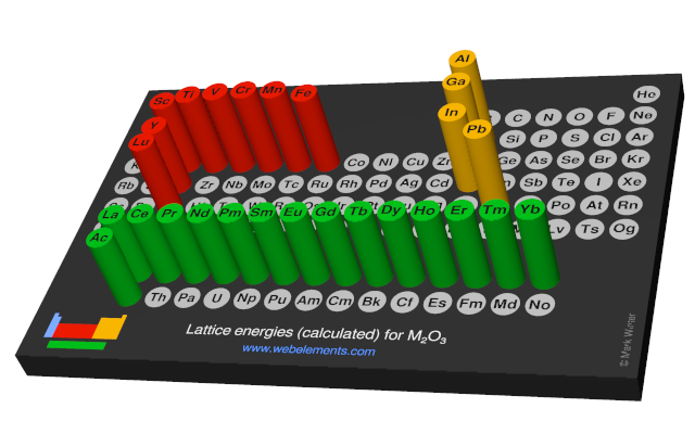 Image showing periodicity of the chemical elements for lattice energies (calculated) for M<sub>2</sub>O<sub>3</sub> in a 3D periodic table column style.