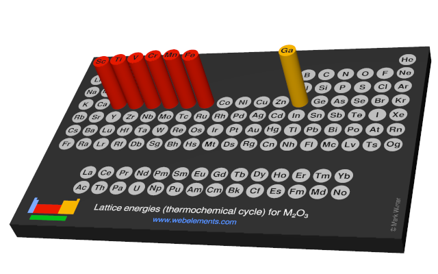 Image showing periodicity of the chemical elements for lattice energies (thermochemical cycle) for M<sub>2</sub>O<sub>3</sub> in a 3D periodic table column style.