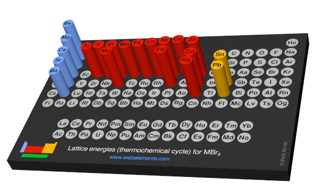 Image showing periodicity of the chemical elements for lattice energies (thermochemical cycle) for MBr<sub>2</sub> in a 3D periodic table column style.