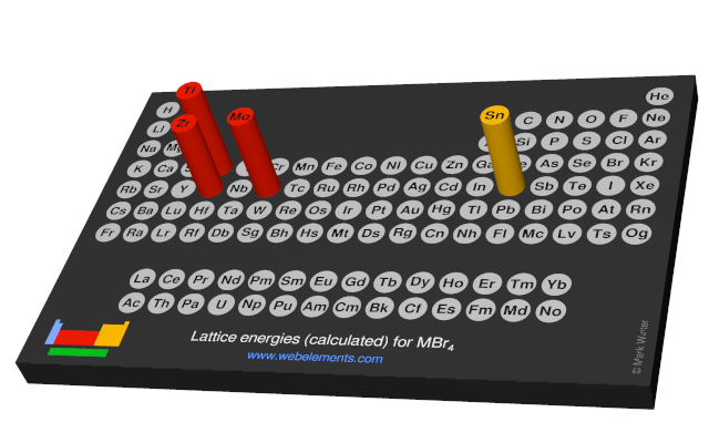 Image showing periodicity of the chemical elements for lattice energies (calculated) for MBr<sub>4</sub> in a 3D periodic table column style.