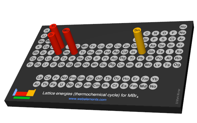 Image showing periodicity of the chemical elements for lattice energies (thermochemical cycle) for MBr<sub>4</sub> in a 3D periodic table column style.