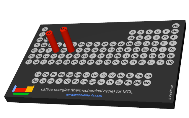 Image showing periodicity of the chemical elements for lattice energies (thermochemical cycle) for MCl<sub>4</sub> in a 3D periodic table column style.