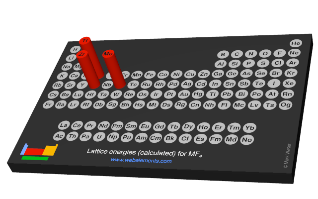 Image showing periodicity of the chemical elements for lattice energies (calculated) for MF<sub>4</sub> in a 3D periodic table column style.