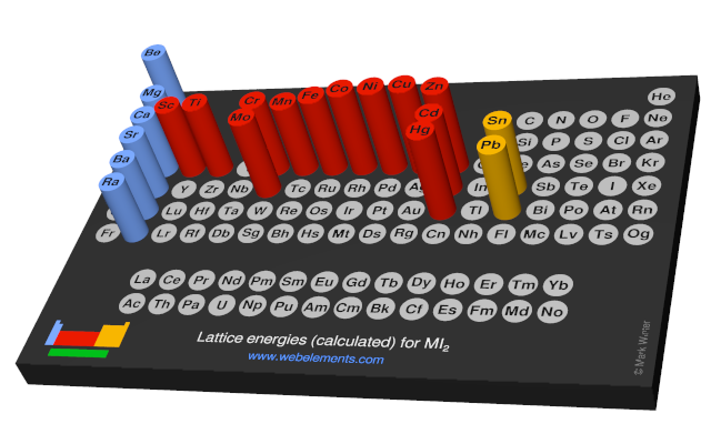 Image showing periodicity of the chemical elements for lattice energies (calculated) for MI<sub>2</sub> in a 3D periodic table column style.