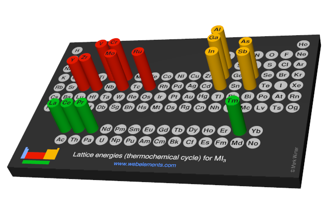 Image showing periodicity of the chemical elements for lattice energies (thermochemical cycle) for MI<sub>3</sub> in a 3D periodic table column style.