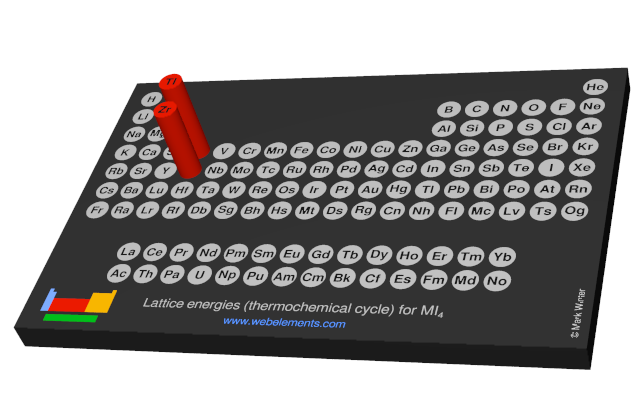 Image showing periodicity of the chemical elements for lattice energies (thermochemical cycle) for MI<sub>4</sub> in a 3D periodic table column style.