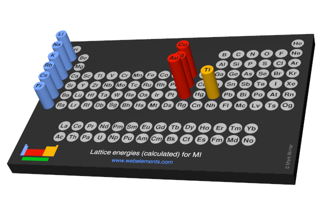 Image showing periodicity of the chemical elements for lattice energies (calculated) for MI in a 3D periodic table column style.