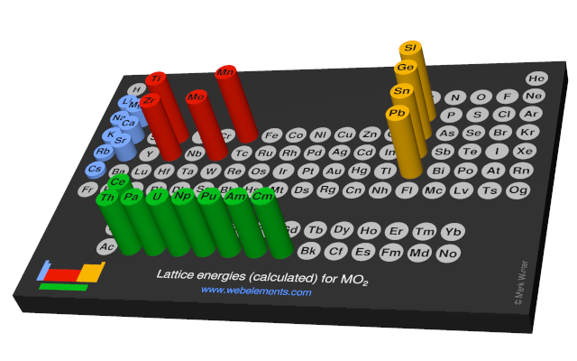 Image showing periodicity of the chemical elements for lattice energies (calculated) for MO<sub>2</sub> in a 3D periodic table column style.