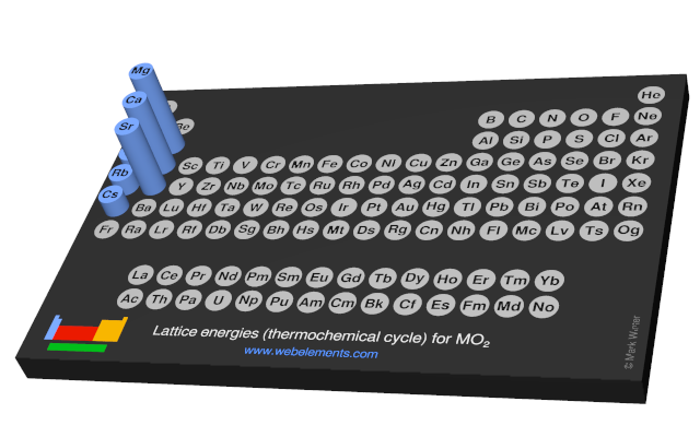 Image showing periodicity of the chemical elements for lattice energies (thermochemical cycle) for MO<sub>2</sub> in a 3D periodic table column style.