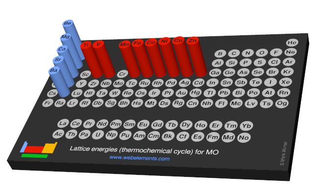Image showing periodicity of the chemical elements for lattice energies (thermochemical cycle) for MO in a 3D periodic table column style.