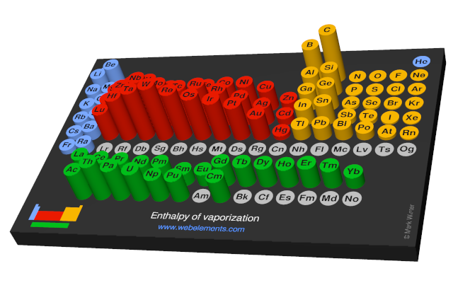 Image showing periodicity of the chemical elements for enthalpy of vaporization in a 3D periodic table column style.