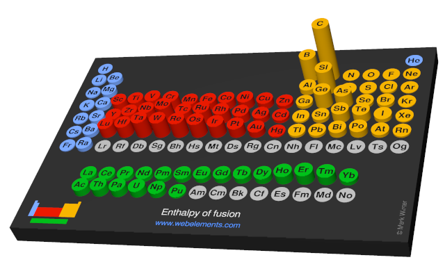 Image showing periodicity of the chemical elements for enthalpy of fusion in a 3D periodic table column style.