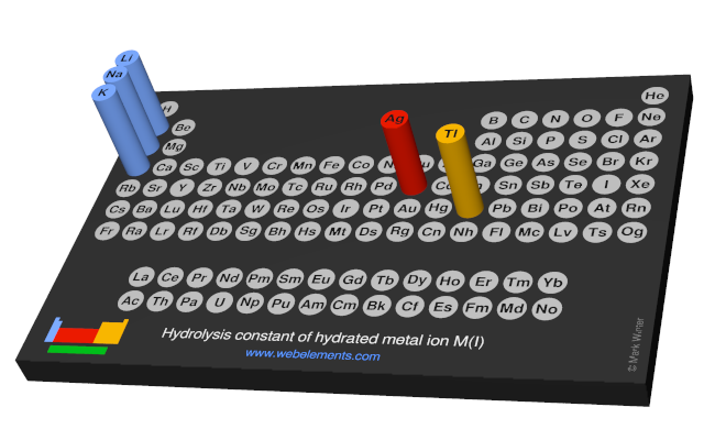 Image showing periodicity of the chemical elements for hydrolysis constant of hydrated metal ion M(I) in a 3D periodic table column style.