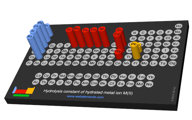 Image showing periodicity of the chemical elements for hydrolysis constant of hydrated metal ion M(II) in a 3D periodic table column style.