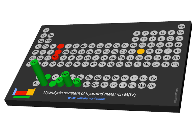 Image showing periodicity of the chemical elements for hydrolysis constant of hydrated metal ion M(IV) in a 3D periodic table column style.