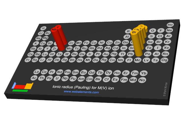 Image showing periodicity of the chemical elements for ionic radius (Pauling) for M(V) ion in a 3D periodic table column style.