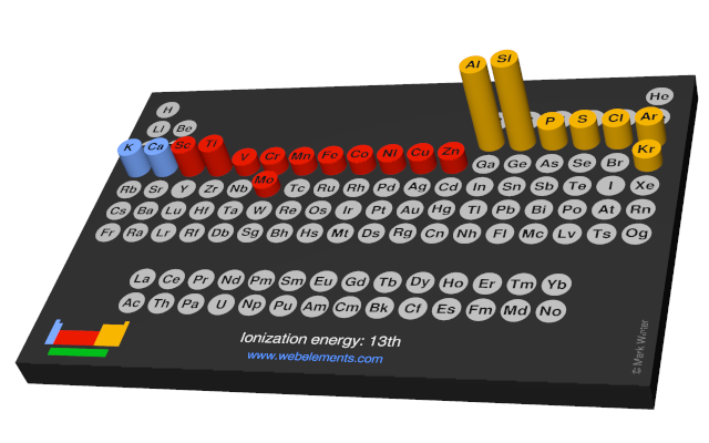 Image showing periodicity of the chemical elements for ionization energy: 13th in a 3D periodic table column style.