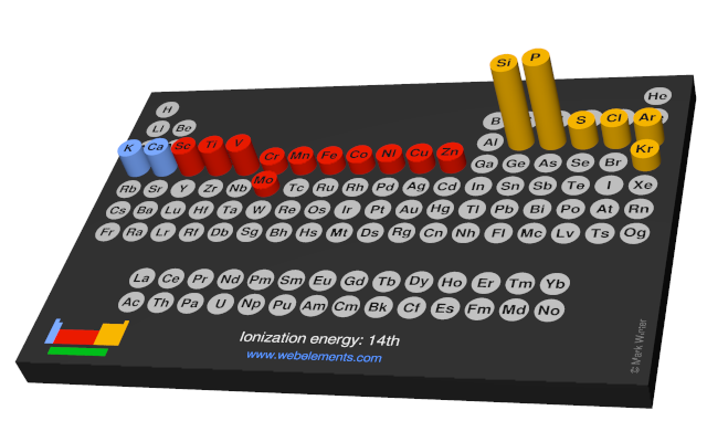 Image showing periodicity of the chemical elements for ionization energy: 14th in a 3D periodic table column style.