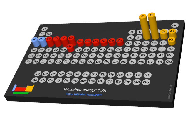 Image showing periodicity of the chemical elements for ionization energy: 15th in a 3D periodic table column style.
