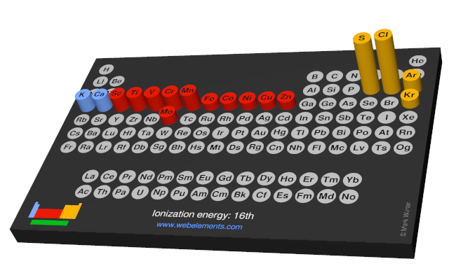 Image showing periodicity of the chemical elements for ionization energy: 16th in a 3D periodic table column style.