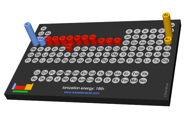 Image showing periodicity of the chemical elements for ionization energy: 18th in a 3D periodic table column style.