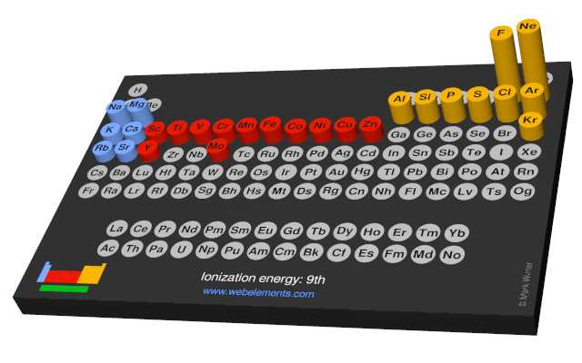 Image showing periodicity of the chemical elements for ionization energy: 9th in a 3D periodic table column style.