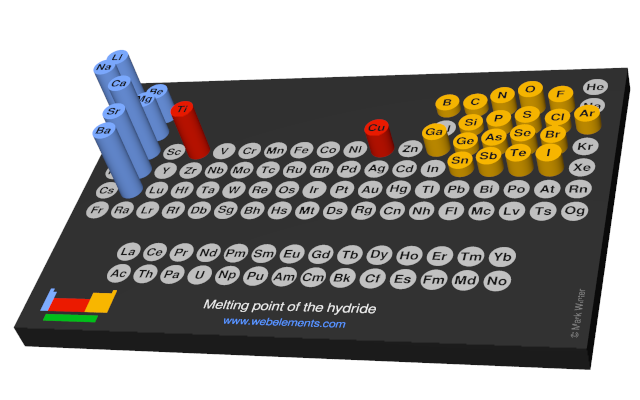 Image showing periodicity of the chemical elements for melting point of the hydride in a 3D periodic table column style.