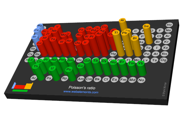 Image showing periodicity of the chemical elements for poisson's ratio in a 3D periodic table column style.