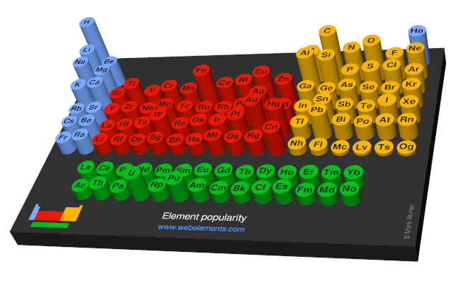 Image showing periodicity of the chemical elements for element popularity in a 3D periodic table column style.