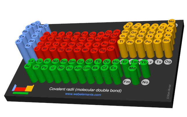 Image showing periodicity of the chemical elements for covalent radii (molecular double bond) in a 3D periodic table column style.