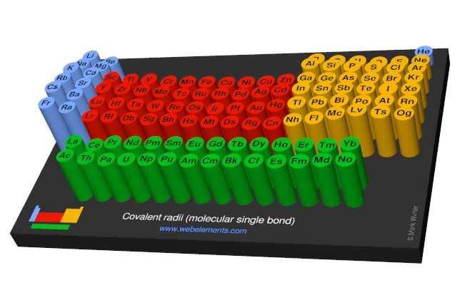 Image showing periodicity of the chemical elements for covalent radii (molecular single bond) in a 3D periodic table column style.