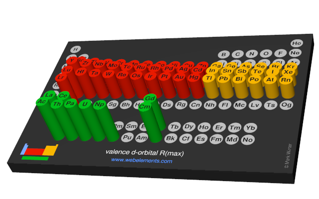 Image showing periodicity of the chemical elements for valence d-orbital R(max) in a 3D periodic table column style.