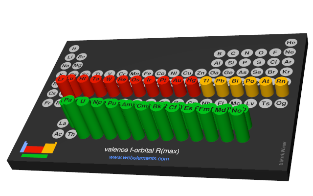 Image showing periodicity of the chemical elements for valence f-orbital R(max) in a 3D periodic table column style.