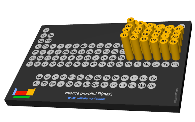 Image showing periodicity of the chemical elements for valence p-orbital R(max) in a 3D periodic table column style.