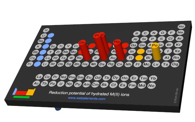 Image showing periodicity of the chemical elements for reduction potential of hydrated M(II) ions in a 3D periodic table column style.