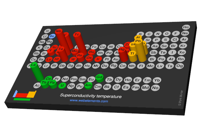 Image showing periodicity of the chemical elements for superconductivity temperature in a 3D periodic table column style.