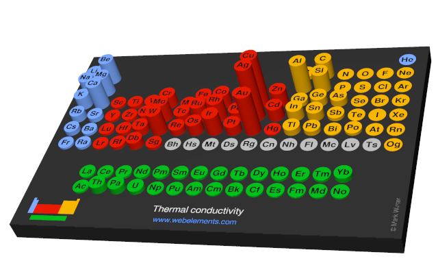 Image showing periodicity of the chemical elements for thermal conductivity in a 3D periodic table column style.