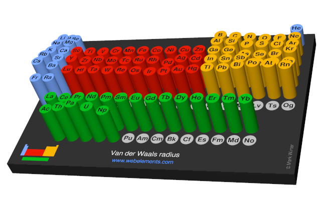 Image showing periodicity of the chemical elements for van der Waals radius in a 3D periodic table column style.