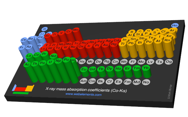 Image showing periodicity of the chemical elements for x-ray mass absorption coefficients (Co-Kα) in a 3D periodic table column style.