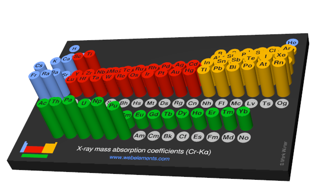Image showing periodicity of the chemical elements for x-ray mass absorption coefficients (Cr-Kα) in a 3D periodic table column style.