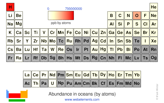 Image showing periodicity of the chemical elements for abundance in oceans (by atoms) in a periodic table heatscape style.