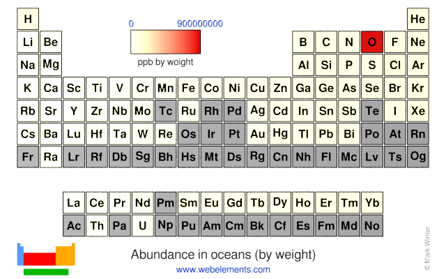 Image showing periodicity of the chemical elements for abundance in oceans (by weight) in a periodic table heatscape style.
