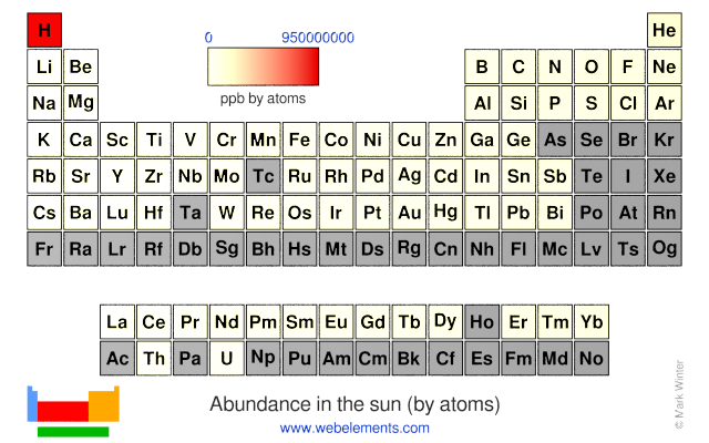 Image showing periodicity of the chemical elements for abundance in the sun (by atoms) in a periodic table heatscape style.