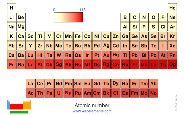 Image showing periodicity of the chemical elements for atomic number in a periodic table heatscape style.