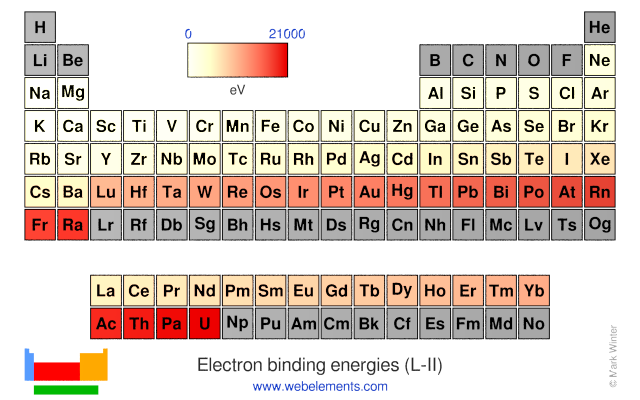 Image showing periodicity of the chemical elements for electron binding energies (L-II) in a periodic table heatscape style.