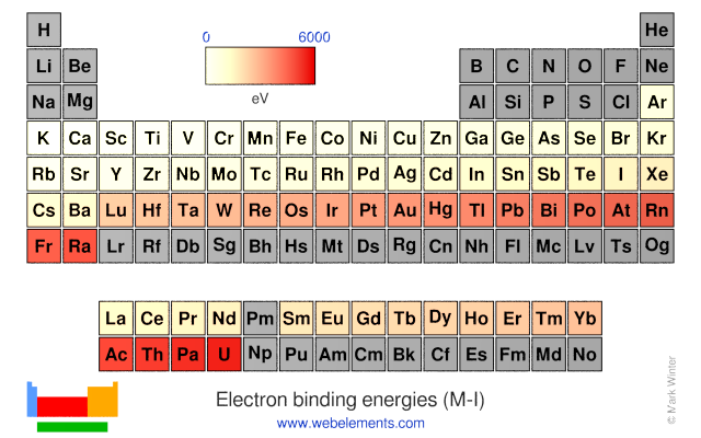 Image showing periodicity of the chemical elements for electron binding energies (M-I) in a periodic table heatscape style.