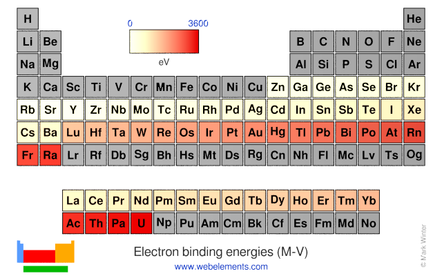 Image showing periodicity of the chemical elements for electron binding energies (M-V) in a periodic table heatscape style.