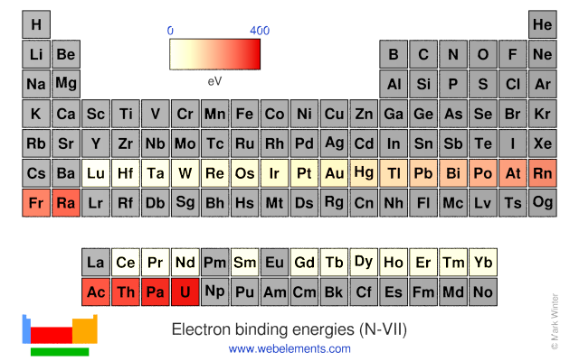 Image showing periodicity of the chemical elements for electron binding energies (N-VII) in a periodic table heatscape style.
