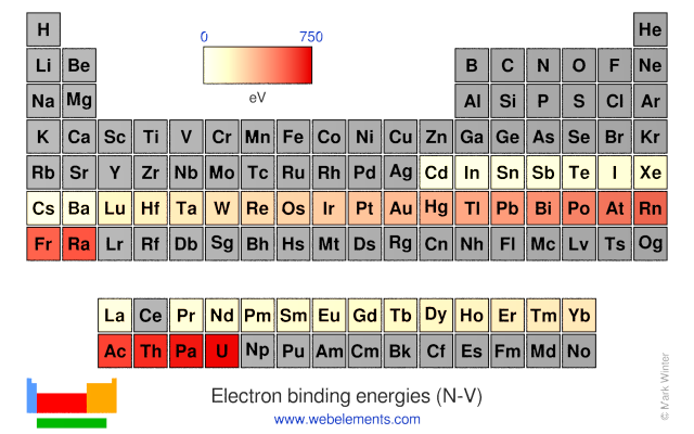 Image showing periodicity of the chemical elements for electron binding energies (N-V) in a periodic table heatscape style.