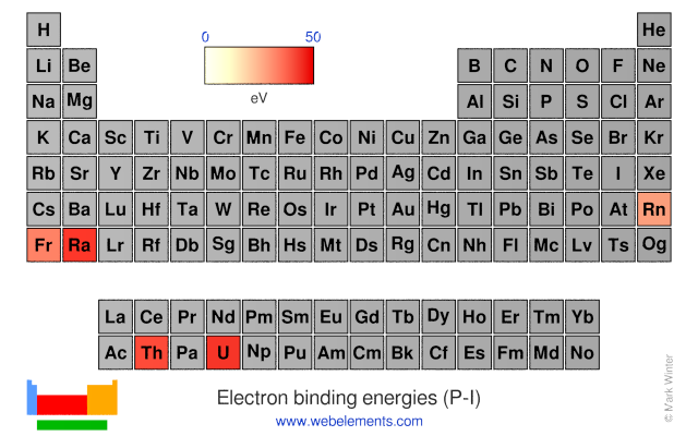 Image showing periodicity of the chemical elements for electron binding energies (P-I) in a periodic table heatscape style.